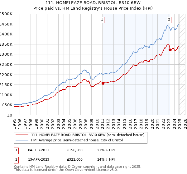 111, HOMELEAZE ROAD, BRISTOL, BS10 6BW: Price paid vs HM Land Registry's House Price Index