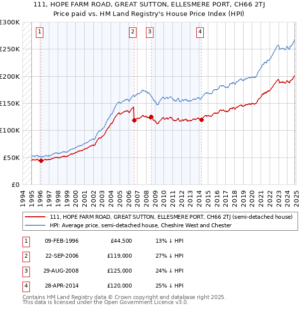 111, HOPE FARM ROAD, GREAT SUTTON, ELLESMERE PORT, CH66 2TJ: Price paid vs HM Land Registry's House Price Index