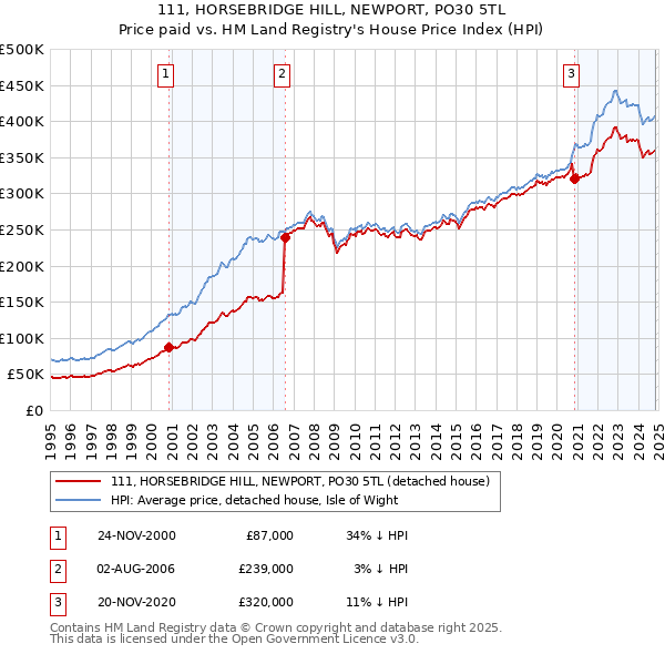 111, HORSEBRIDGE HILL, NEWPORT, PO30 5TL: Price paid vs HM Land Registry's House Price Index