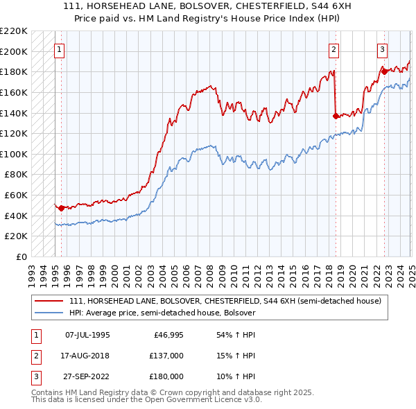 111, HORSEHEAD LANE, BOLSOVER, CHESTERFIELD, S44 6XH: Price paid vs HM Land Registry's House Price Index