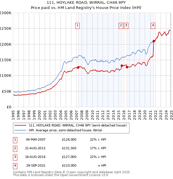 111, HOYLAKE ROAD, WIRRAL, CH46 9PY: Price paid vs HM Land Registry's House Price Index