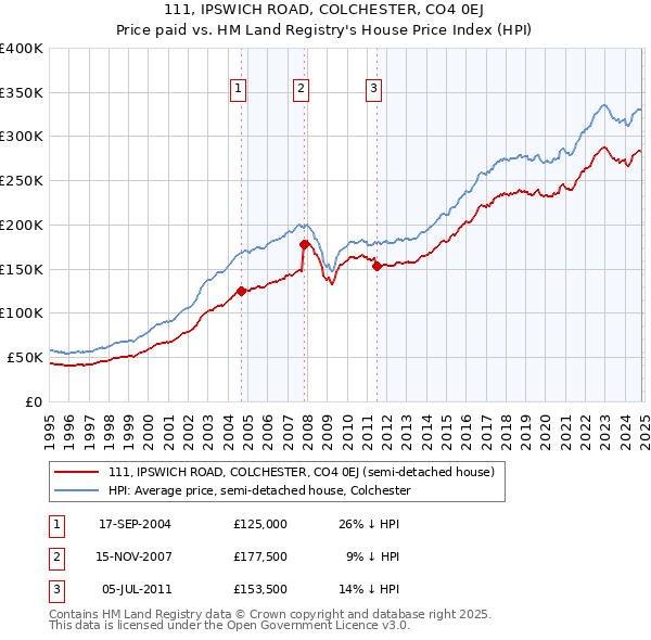 111, IPSWICH ROAD, COLCHESTER, CO4 0EJ: Price paid vs HM Land Registry's House Price Index