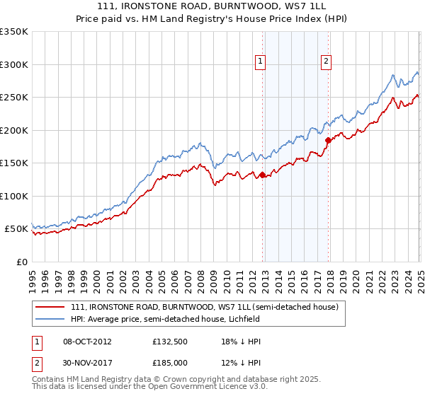 111, IRONSTONE ROAD, BURNTWOOD, WS7 1LL: Price paid vs HM Land Registry's House Price Index