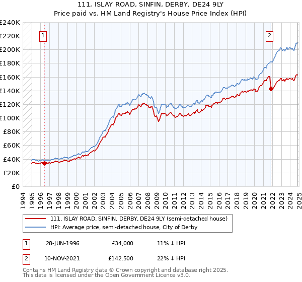 111, ISLAY ROAD, SINFIN, DERBY, DE24 9LY: Price paid vs HM Land Registry's House Price Index