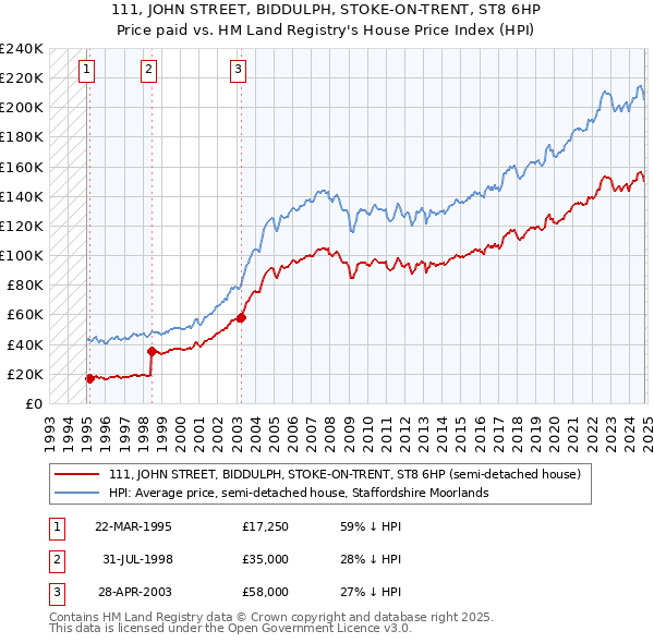 111, JOHN STREET, BIDDULPH, STOKE-ON-TRENT, ST8 6HP: Price paid vs HM Land Registry's House Price Index