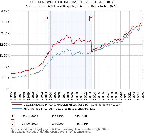 111, KENILWORTH ROAD, MACCLESFIELD, SK11 8UY: Price paid vs HM Land Registry's House Price Index