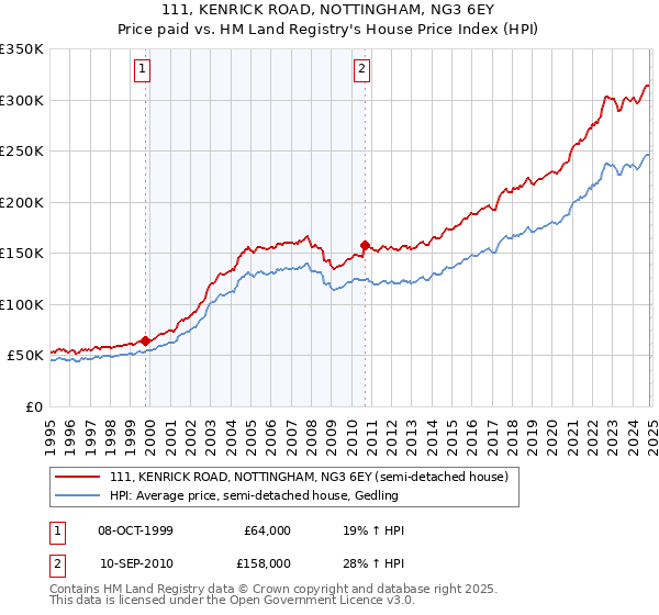 111, KENRICK ROAD, NOTTINGHAM, NG3 6EY: Price paid vs HM Land Registry's House Price Index