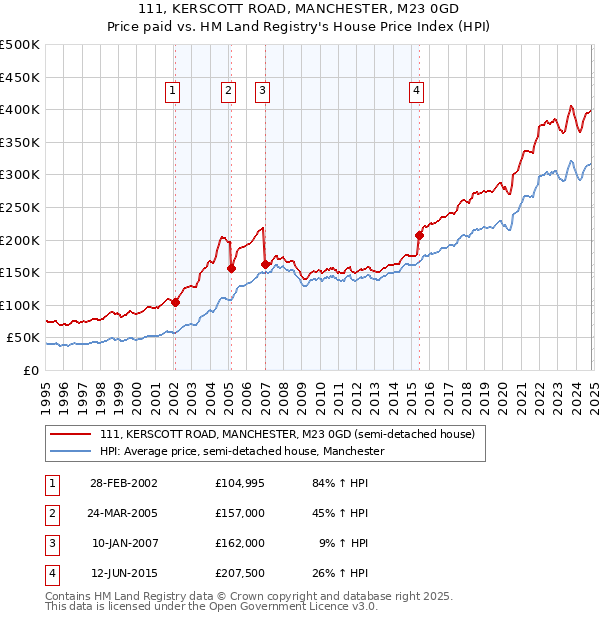 111, KERSCOTT ROAD, MANCHESTER, M23 0GD: Price paid vs HM Land Registry's House Price Index