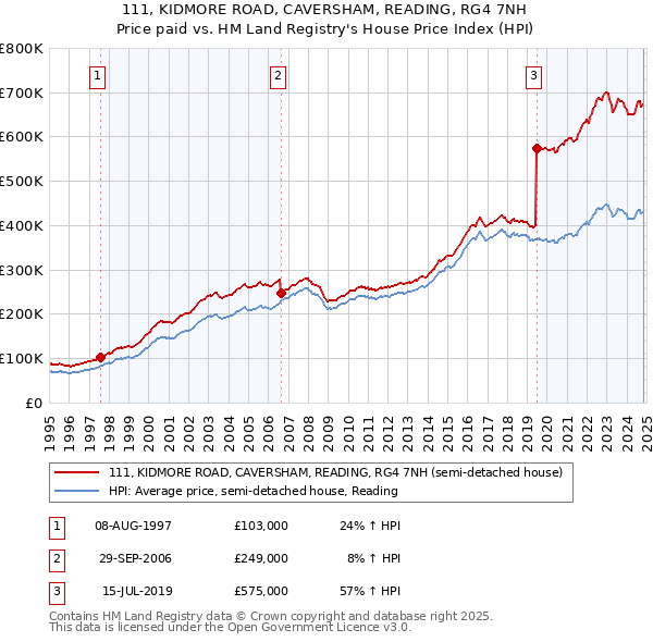 111, KIDMORE ROAD, CAVERSHAM, READING, RG4 7NH: Price paid vs HM Land Registry's House Price Index