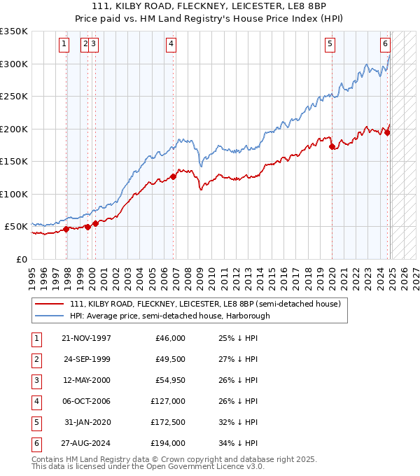 111, KILBY ROAD, FLECKNEY, LEICESTER, LE8 8BP: Price paid vs HM Land Registry's House Price Index