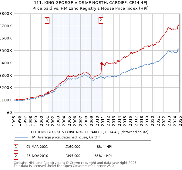 111, KING GEORGE V DRIVE NORTH, CARDIFF, CF14 4EJ: Price paid vs HM Land Registry's House Price Index