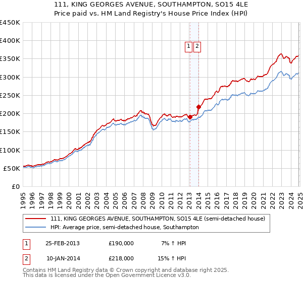 111, KING GEORGES AVENUE, SOUTHAMPTON, SO15 4LE: Price paid vs HM Land Registry's House Price Index