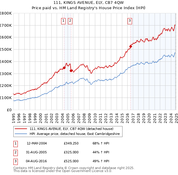 111, KINGS AVENUE, ELY, CB7 4QW: Price paid vs HM Land Registry's House Price Index