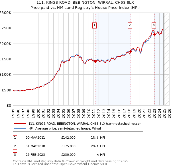 111, KINGS ROAD, BEBINGTON, WIRRAL, CH63 8LX: Price paid vs HM Land Registry's House Price Index