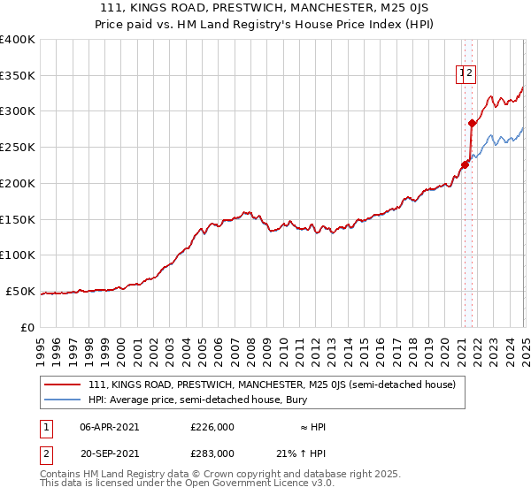 111, KINGS ROAD, PRESTWICH, MANCHESTER, M25 0JS: Price paid vs HM Land Registry's House Price Index