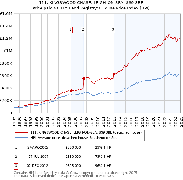 111, KINGSWOOD CHASE, LEIGH-ON-SEA, SS9 3BE: Price paid vs HM Land Registry's House Price Index