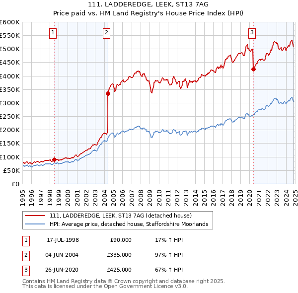 111, LADDEREDGE, LEEK, ST13 7AG: Price paid vs HM Land Registry's House Price Index