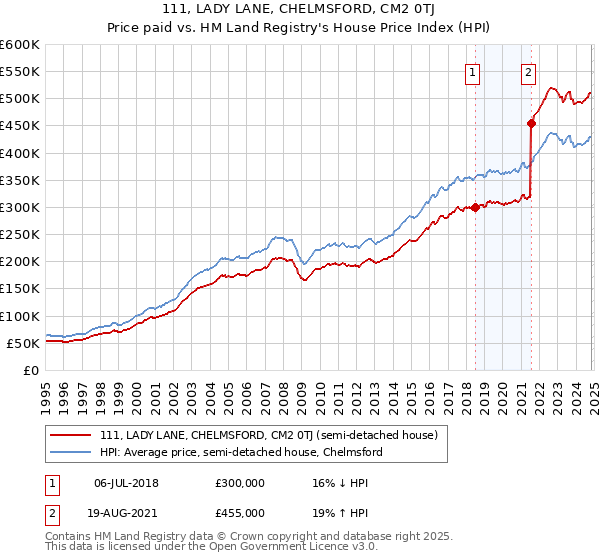 111, LADY LANE, CHELMSFORD, CM2 0TJ: Price paid vs HM Land Registry's House Price Index