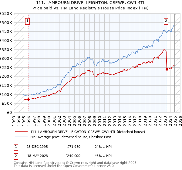 111, LAMBOURN DRIVE, LEIGHTON, CREWE, CW1 4TL: Price paid vs HM Land Registry's House Price Index