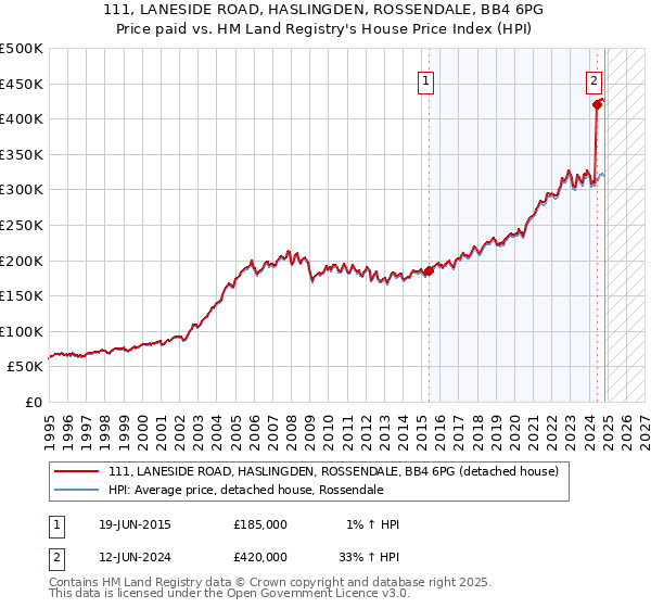 111, LANESIDE ROAD, HASLINGDEN, ROSSENDALE, BB4 6PG: Price paid vs HM Land Registry's House Price Index