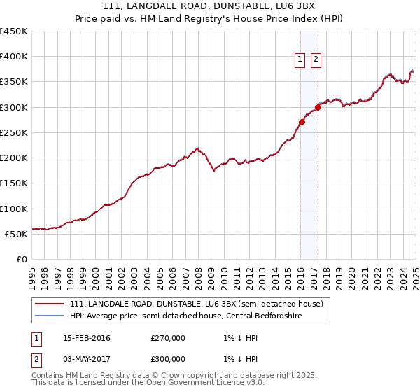 111, LANGDALE ROAD, DUNSTABLE, LU6 3BX: Price paid vs HM Land Registry's House Price Index