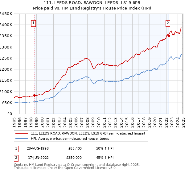 111, LEEDS ROAD, RAWDON, LEEDS, LS19 6PB: Price paid vs HM Land Registry's House Price Index