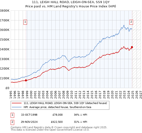 111, LEIGH HALL ROAD, LEIGH-ON-SEA, SS9 1QY: Price paid vs HM Land Registry's House Price Index