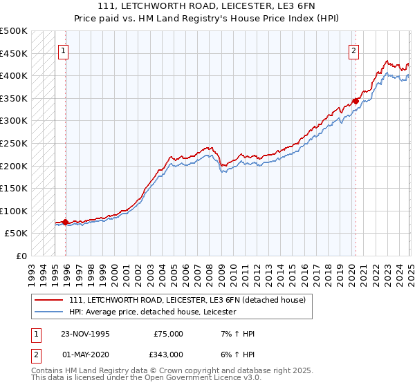 111, LETCHWORTH ROAD, LEICESTER, LE3 6FN: Price paid vs HM Land Registry's House Price Index