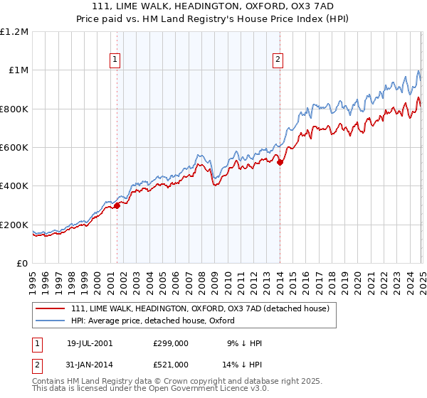 111, LIME WALK, HEADINGTON, OXFORD, OX3 7AD: Price paid vs HM Land Registry's House Price Index