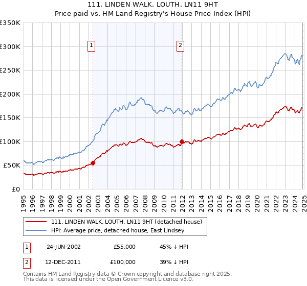 111, LINDEN WALK, LOUTH, LN11 9HT: Price paid vs HM Land Registry's House Price Index