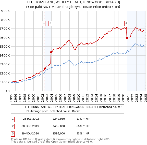 111, LIONS LANE, ASHLEY HEATH, RINGWOOD, BH24 2HJ: Price paid vs HM Land Registry's House Price Index