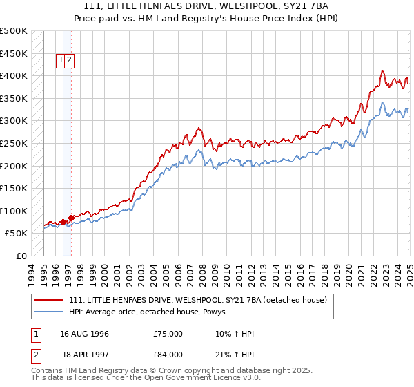 111, LITTLE HENFAES DRIVE, WELSHPOOL, SY21 7BA: Price paid vs HM Land Registry's House Price Index