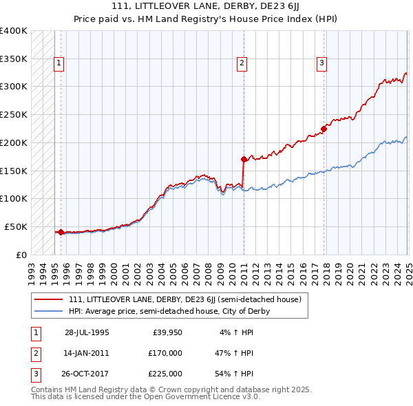 111, LITTLEOVER LANE, DERBY, DE23 6JJ: Price paid vs HM Land Registry's House Price Index