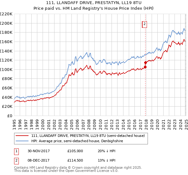 111, LLANDAFF DRIVE, PRESTATYN, LL19 8TU: Price paid vs HM Land Registry's House Price Index