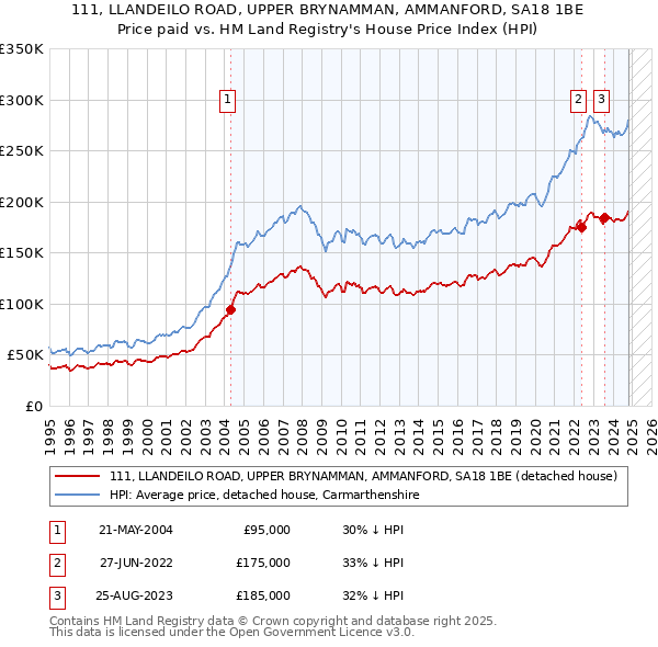 111, LLANDEILO ROAD, UPPER BRYNAMMAN, AMMANFORD, SA18 1BE: Price paid vs HM Land Registry's House Price Index