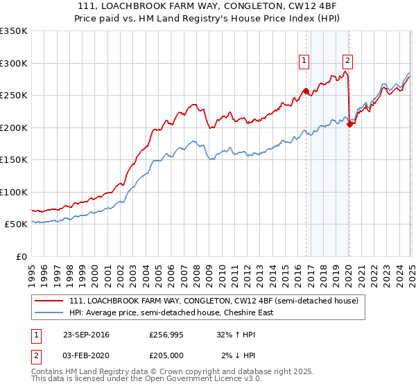 111, LOACHBROOK FARM WAY, CONGLETON, CW12 4BF: Price paid vs HM Land Registry's House Price Index