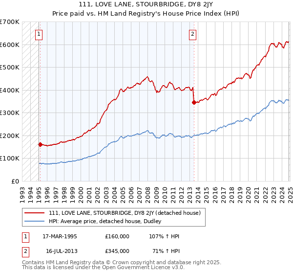 111, LOVE LANE, STOURBRIDGE, DY8 2JY: Price paid vs HM Land Registry's House Price Index