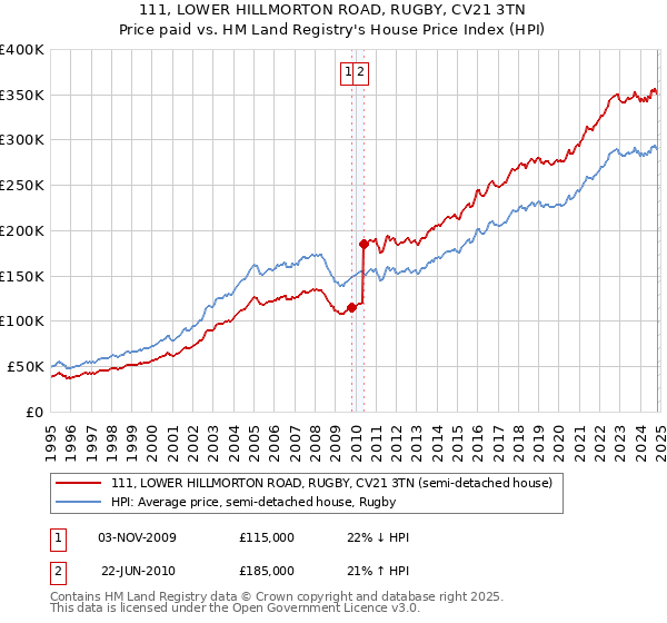 111, LOWER HILLMORTON ROAD, RUGBY, CV21 3TN: Price paid vs HM Land Registry's House Price Index