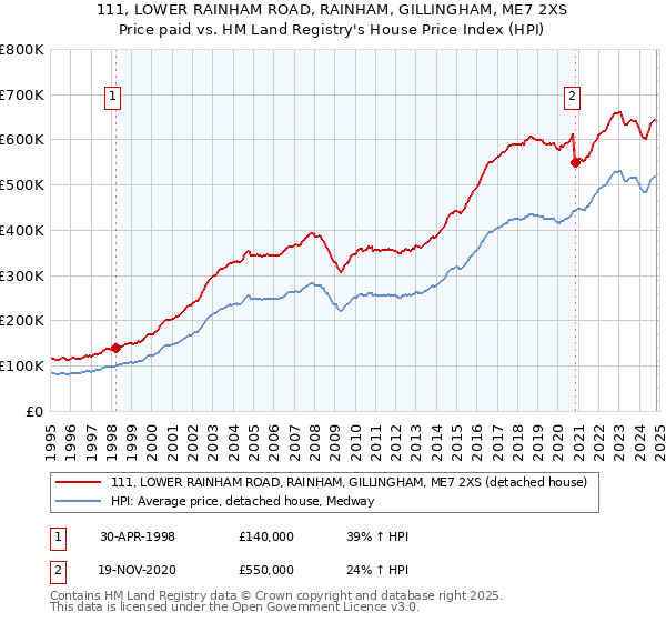 111, LOWER RAINHAM ROAD, RAINHAM, GILLINGHAM, ME7 2XS: Price paid vs HM Land Registry's House Price Index