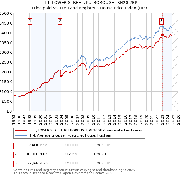 111, LOWER STREET, PULBOROUGH, RH20 2BP: Price paid vs HM Land Registry's House Price Index