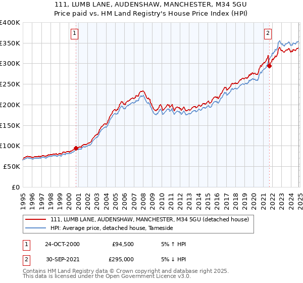 111, LUMB LANE, AUDENSHAW, MANCHESTER, M34 5GU: Price paid vs HM Land Registry's House Price Index