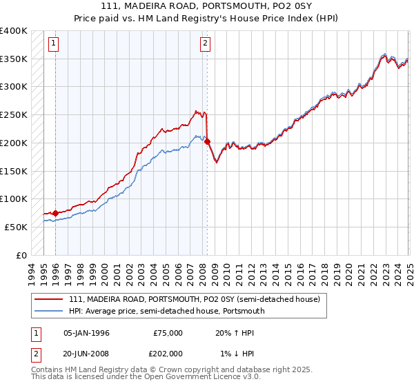 111, MADEIRA ROAD, PORTSMOUTH, PO2 0SY: Price paid vs HM Land Registry's House Price Index