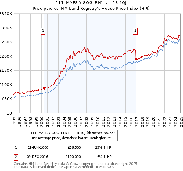 111, MAES Y GOG, RHYL, LL18 4QJ: Price paid vs HM Land Registry's House Price Index