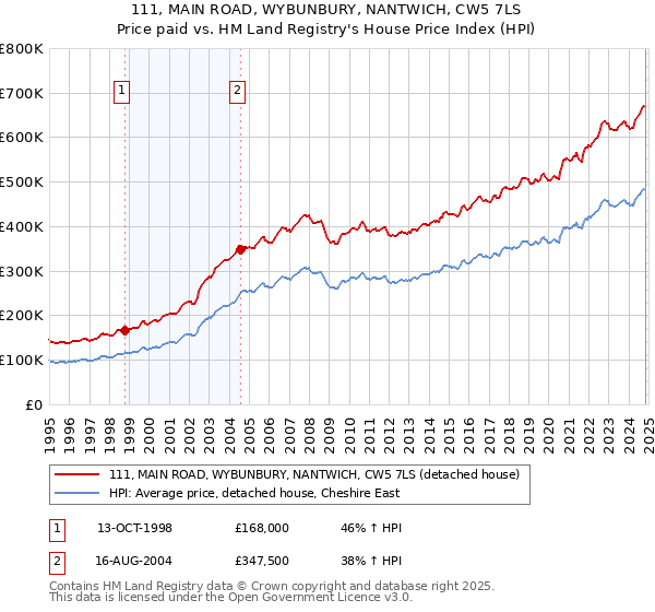 111, MAIN ROAD, WYBUNBURY, NANTWICH, CW5 7LS: Price paid vs HM Land Registry's House Price Index