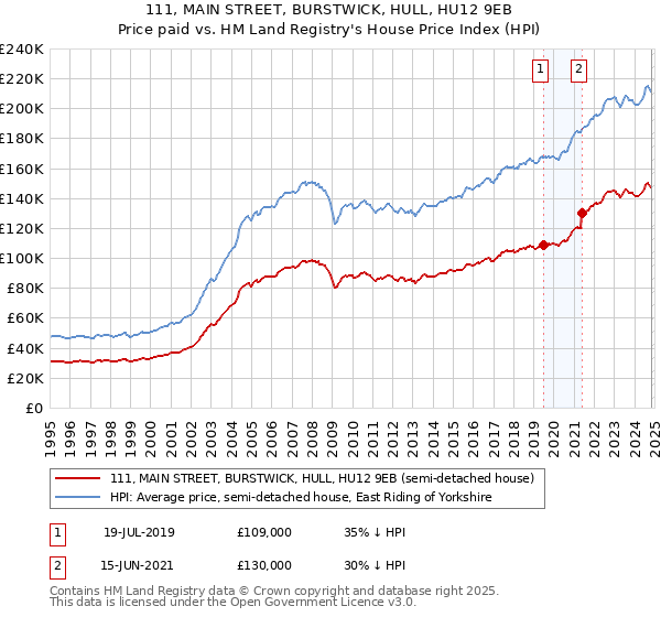 111, MAIN STREET, BURSTWICK, HULL, HU12 9EB: Price paid vs HM Land Registry's House Price Index