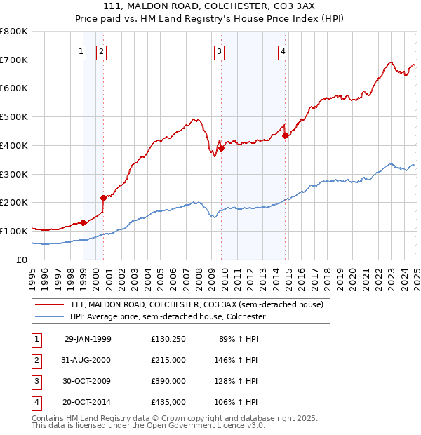 111, MALDON ROAD, COLCHESTER, CO3 3AX: Price paid vs HM Land Registry's House Price Index