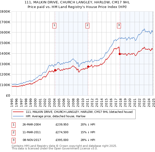 111, MALKIN DRIVE, CHURCH LANGLEY, HARLOW, CM17 9HL: Price paid vs HM Land Registry's House Price Index