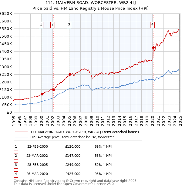 111, MALVERN ROAD, WORCESTER, WR2 4LJ: Price paid vs HM Land Registry's House Price Index