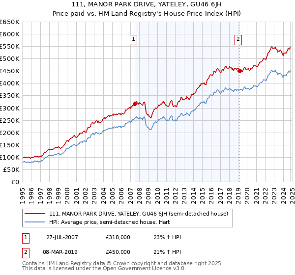 111, MANOR PARK DRIVE, YATELEY, GU46 6JH: Price paid vs HM Land Registry's House Price Index