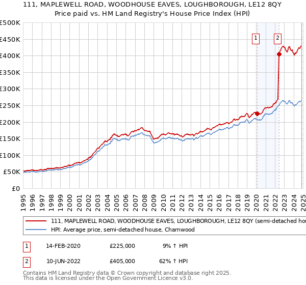 111, MAPLEWELL ROAD, WOODHOUSE EAVES, LOUGHBOROUGH, LE12 8QY: Price paid vs HM Land Registry's House Price Index